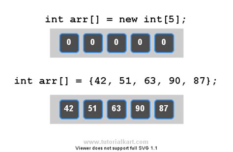 How to Initialize Array in Java?