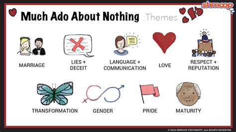 Themes in Much Ado About Nothing - Chart