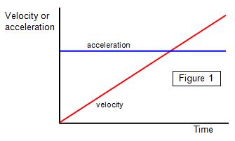 Constant Velocity Vs Time Graph