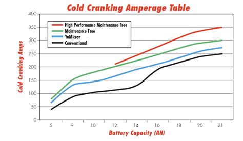 What do cold cranking amps (CCA) mean?