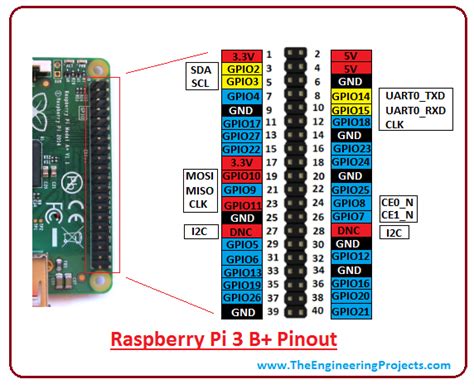 Raspberry Pi B Gpio Pin Diagram – Raspberry