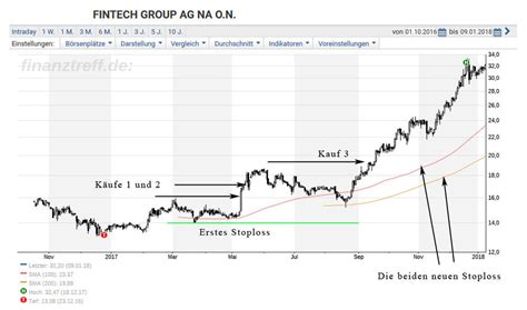 Optimieren von Aktien-Verkäufen mit Charts