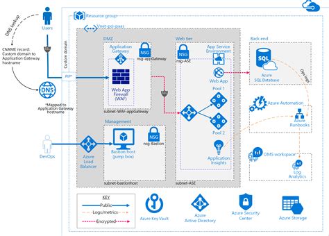 Azure Diagram Examples