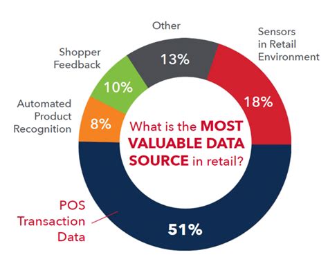 POS Data Analysis: A Crash Course | Accelerated Analytics