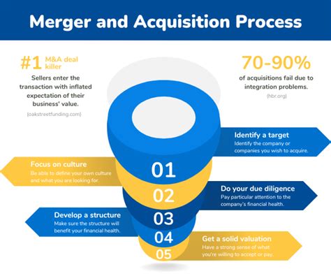 How to Optimize the Merger and Acquisition Process