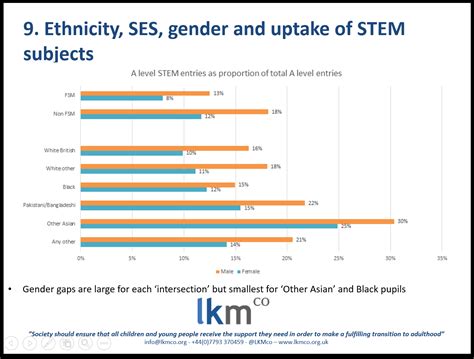 Subject choices at A level: Ethnicity, Gender, Poverty and STEM subjects - CfEY