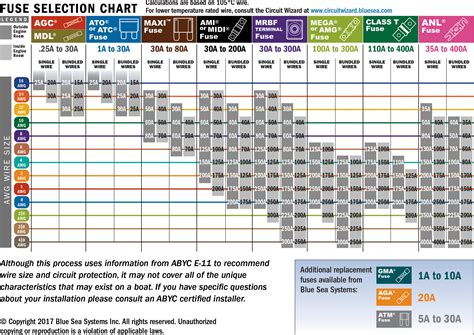 Part 2: Select a Fuse and Fuse Holder For Your DC Product Installation - Blue Sea Systems