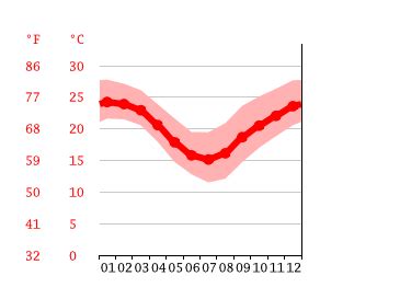 Nambour climate: Weather Nambour & temperature by month