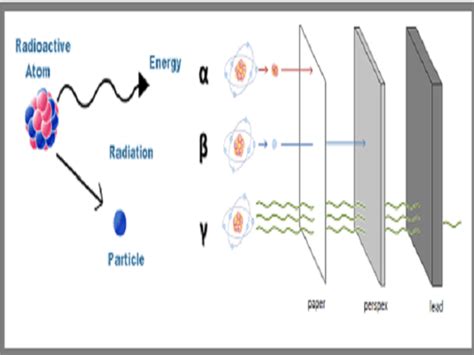 Describe Alpha Beta and Gamma Radiation