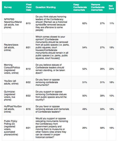 Polls Find Little Support For Confederate Statue Removal -- But How You Ask Matters | HuffPost ...