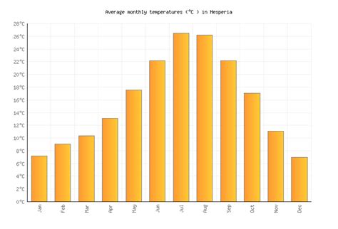 Hesperia Weather in October 2024 | United States Averages | Weather-2-Visit