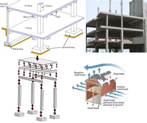 What is Slab, Beam, Column, and Footing Construction? - The Constructor