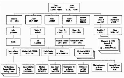 jesse james family tree descendants - Debrah Carvalho