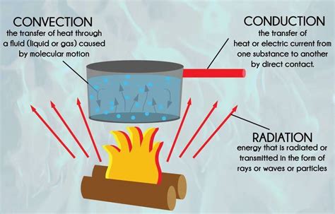 Conduction, Convection, Radiation (review) Quiz - Quizizz