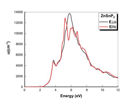 The calculated absorption coefficient α(ω) for ZnSnP2 compound | Download Scientific Diagram