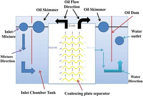 The water treatment plant system. | Download Scientific Diagram