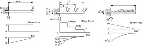 SUBHANKAR'S SCIENCE AND ENGINEERING BLOG: S.F.D. for CANTILEVER BEAMS