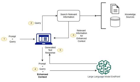 Introduction to RAG. RAG (Retrieval-Augmented Generation) is… | by Quaid Khalid | Sep, 2024 | Medium