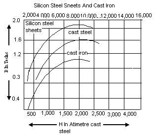 Magnetization Curves Assignment Help Homework Help Online Physics Engineering Tutoring Help