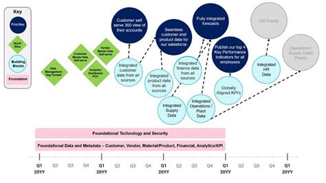 How to Build a Data Strategy - Part 3: The roadmap