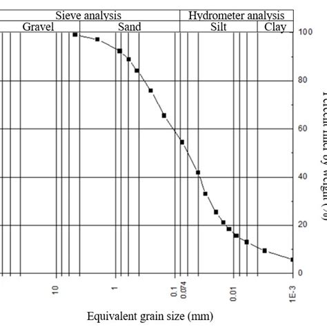 Grain-size distribution of soil. | Download Scientific Diagram