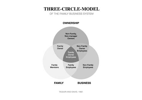 Harnessing The Three Circle Model - Heritage Trust Company