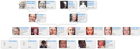 Elon Musk’s family tree - Blog for Entitree