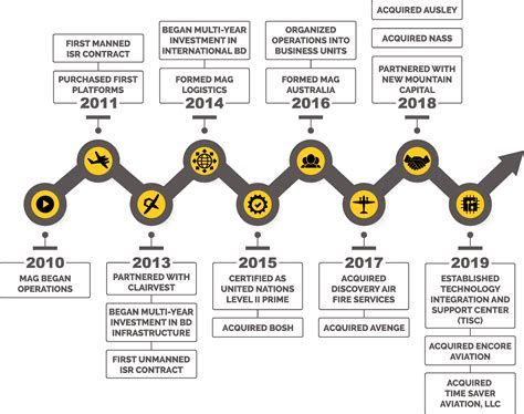 History & Growth | MAG Aerospace