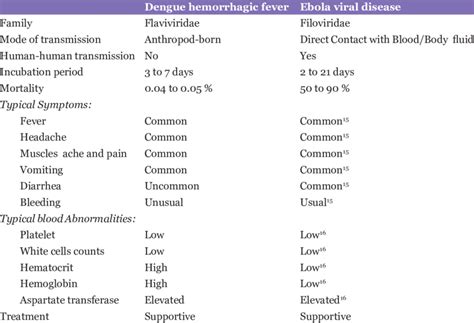 Comparison between dengue hemorrhagic fever and Ebola viral disease ...