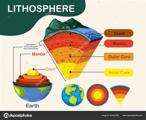 Diagram Showing Layers Earth Lithosphere Illustration Stock Illustration by ©interactimages ...