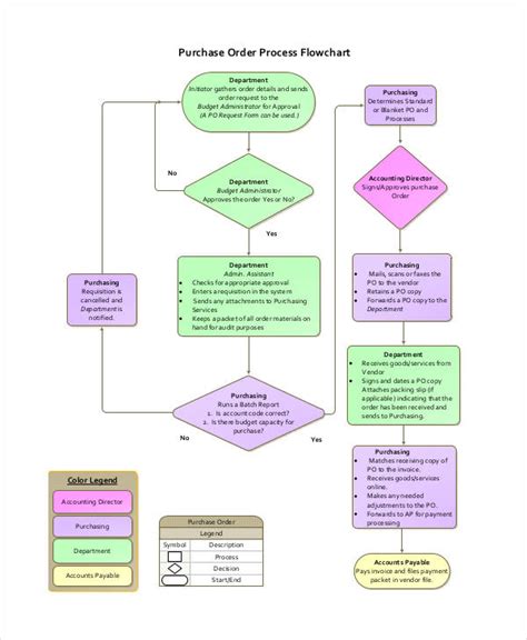 Process Flowchart - 6+ Examples, Format, Pdf