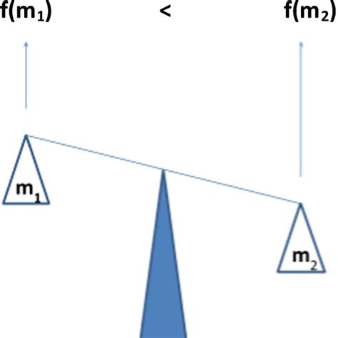 Measuring with an equal-arm balance | Download Scientific Diagram