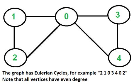 Eulerian path and circuit for undirected graph - GeeksforGeeks