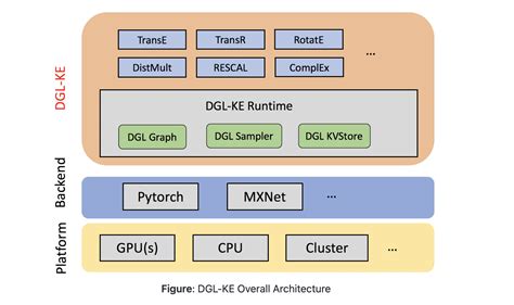 AWS Researchers Developed A Knowledge Graph Embedding Library Called Deep Graph Knowledge ...