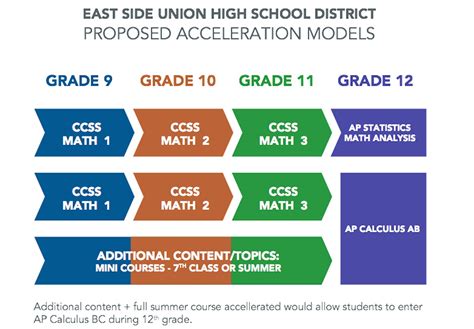 New twist to old debate on accelerated math | EdSource