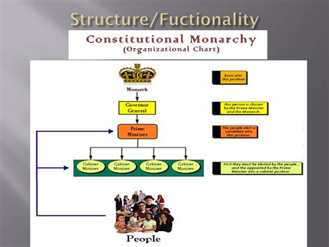 Absolute Monarchy Chart