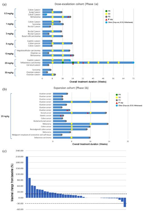 a) Swimmer plot for patients in the dose-escalation cohort; b) Swimmer... | Download Scientific ...