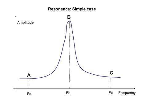 Resonance