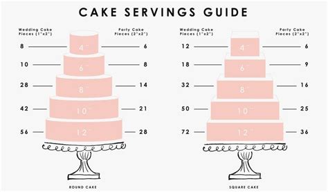 Wedding vs party cake serving | Wedding cake prices, Wedding cake cost, Cake size chart