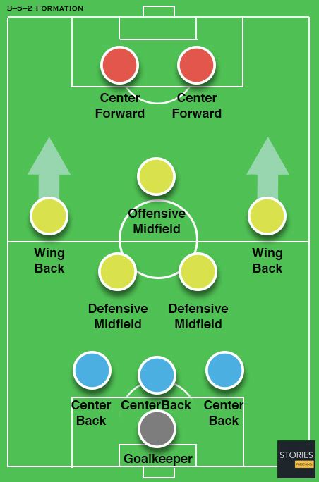 3–5–2 Formation | Stories Preschool