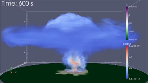 a) Three dimensional numerical simulation of a volcanic eruption with... | Download Scientific ...