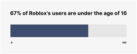 Roblox User and Growth Stats 2023