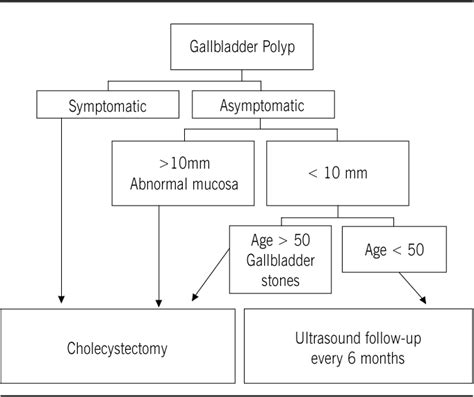 Figure 1 from [Gallbladder polyps: how should they be treated and when?]. | Semantic Scholar