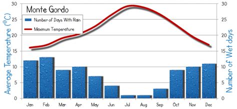 Monte Gordo weather