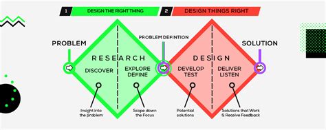 Using The Double Diamond Model As A Part Of Design Thinking & Design ...