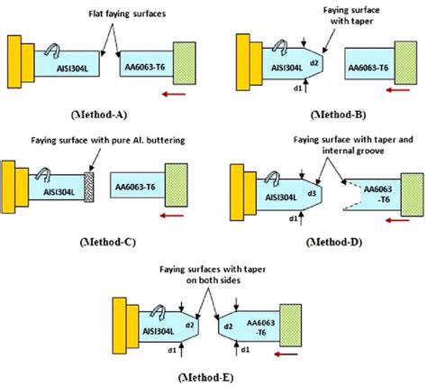 Friction welding methods (A-E) with different faying surfaces tried in... | Download Scientific ...