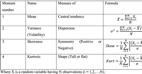 Sarveshwar Inani's Blog: Four moments of distribution: Mean, Variance, Skewness, and Kurtosis