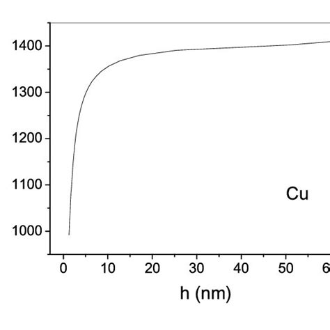 Melting temperature of a free Cu thin plate versus thickness (by Ref. 7 ...