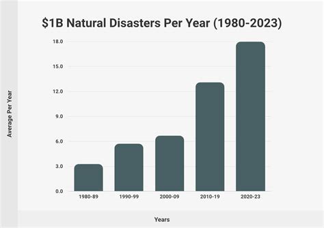 Natural Disaster Statistics (2024)