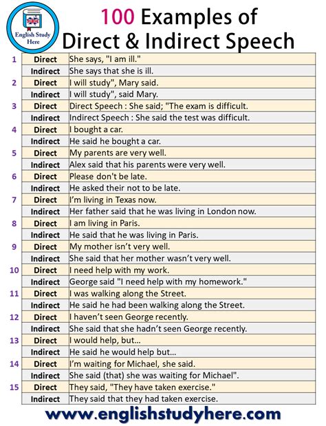 100 Examples of Direct and Indirect Speech - English Study Here